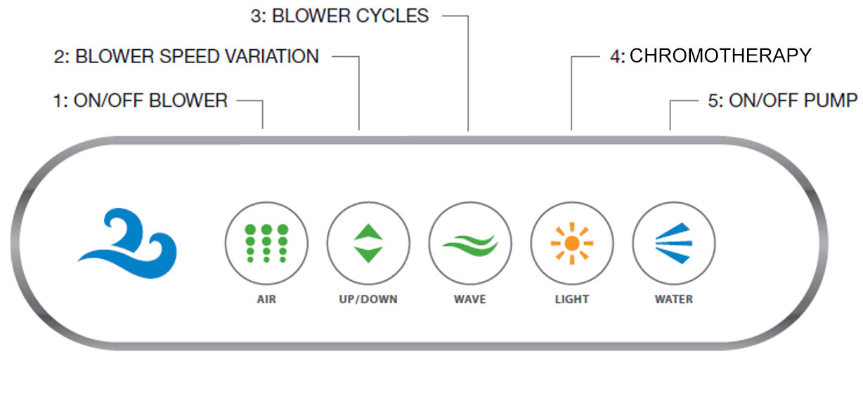 The image shows a diagram with text labels explaining different components of an air conditioning system, including a blower speed variation cycle, a chromotherapy light, a fan on top, and various other parts labeled with symbols and names such as air pump, light switch, and water.
